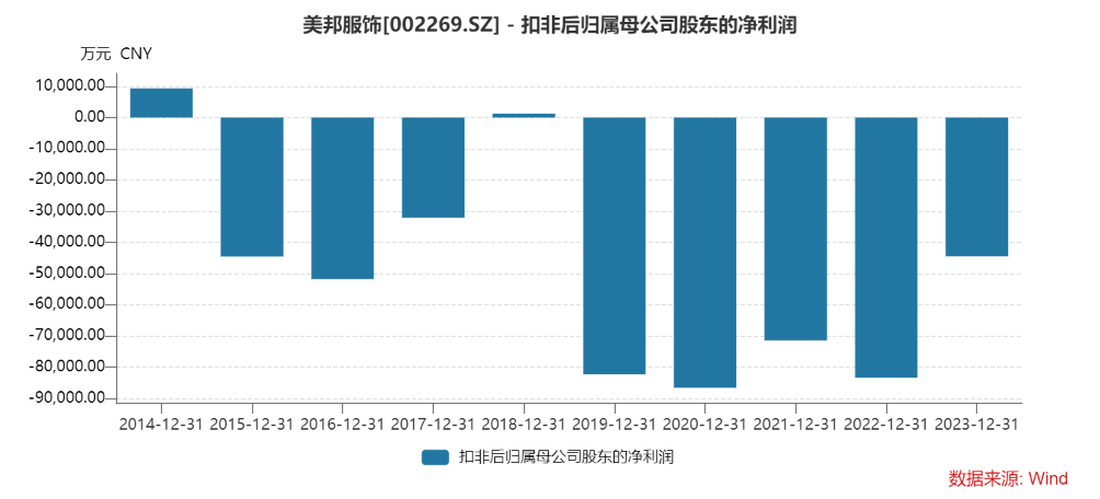 美邦服饰最新现状分析