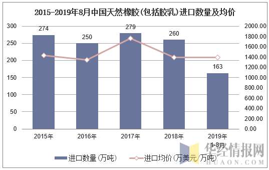 天然乳胶价格最新行情分析