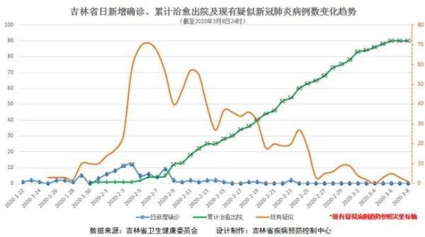 最新吉林市肺炎疫情概况