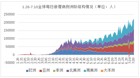 全球疫情最新统计报告