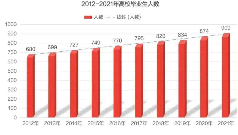 最新毕业生就业趋势分析