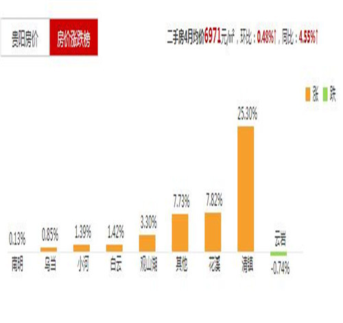 贵阳最新房价走势与解析