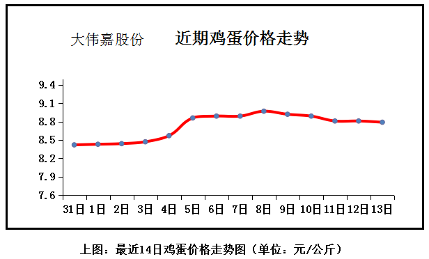 今日全国最新鸡蛋行情分析