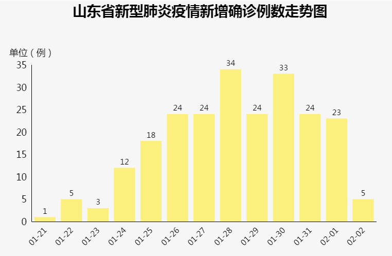 山东最新疫情五月报告