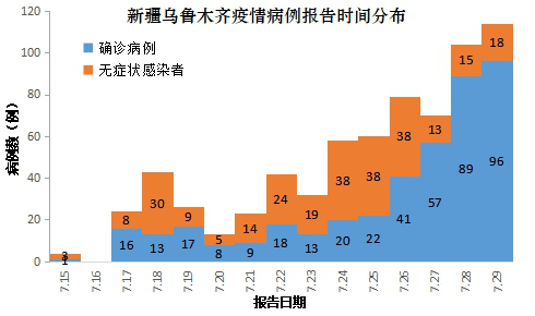 新疆最新疫情人数报告及分析