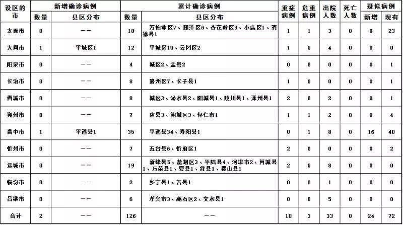 山西省最新确诊肺炎病例分析